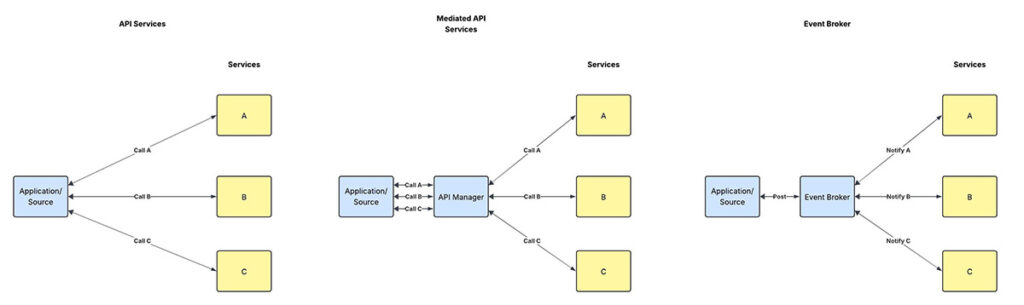 Event-driven architecture diagram illustrating how business systems communicate through event publishing and consumption